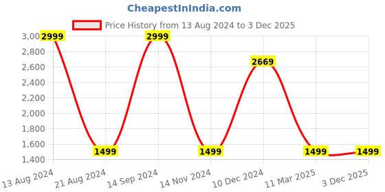 tatacliq.com Solly by Allen Solly Navy Full Sleeves Jacket allen solly Price History Graph from 13 Aug 2024 to 3 Dec 2025