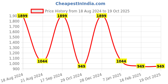 tatacliq.com Solly by Allen Solly Navy Graphic Print Sweatshirt allen solly Price History Graph from 18 Aug 2024 to 19 Oct 2025