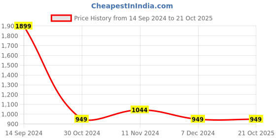 tatacliq.com Solly by Allen Solly Navy Graphic Print Sweatshirt allen solly Price History Graph from 14 Sep 2024 to 21 Oct 2025