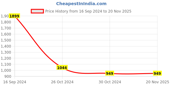 tatacliq.com Solly by Allen Solly Navy Graphic Print Sweatshirt allen solly Price History Graph from 16 Sep 2024 to 18 Nov 2025