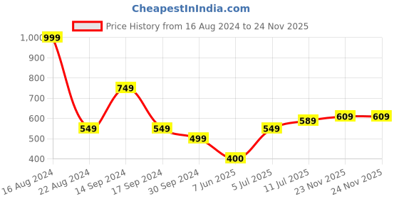 tatacliq.com Solly by Allen Solly Navy Graphic Print Tank Top allen solly Price History Graph from 16 Aug 2024 to 24 Nov 2025