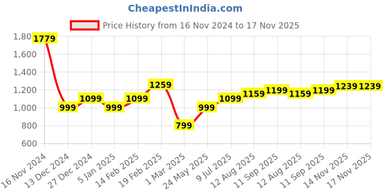 tatacliq.com Solly by Allen Solly Navy High Rise Jeans allen solly Price History Graph from 16 Nov 2024 to 16 Nov 2025