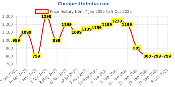 tatacliq.com Solly by Allen Solly Navy High Rise Jeans allen solly Price History Graph from 7 Jan 2025 to 8 Oct 2025
