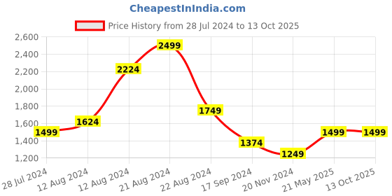 tatacliq.com Solly by Allen Solly Navy Lightly Washed Jeans allen solly Price History Graph from 28 Jul 2024 to 13 Oct 2025