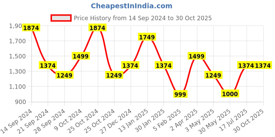 tatacliq.com Solly by Allen Solly Navy Lightly Washed Jeans allen solly Price History Graph from 14 Sep 2024 to 30 Oct 2025