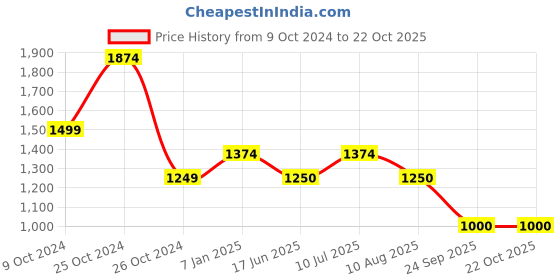 tatacliq.com Solly by Allen Solly Navy Lightly Washed Jeans allen solly Price History Graph from 9 Oct 2024 to 19 Oct 2025