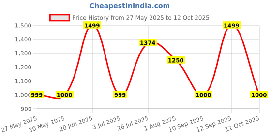 tatacliq.com Solly by Allen Solly Navy Lightly Washed Jeans allen solly Price History Graph from 27 May 2025 to 12 Oct 2025
