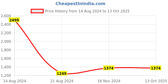 tatacliq.com Solly by Allen Solly Navy Mid Rise Jeans allen solly Price History Graph from 14 Aug 2024 to 12 Oct 2025