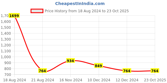 tatacliq.com Solly by Allen Solly Navy Mid Rise Palazzos allen solly Price History Graph from 18 Aug 2024 to 23 Oct 2025