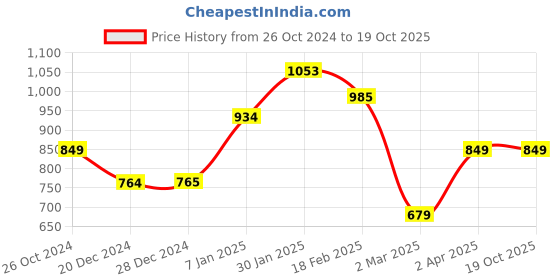 tatacliq.com Solly by Allen Solly Navy Mid Rise Palazzos allen solly Price History Graph from 26 Oct 2024 to 18 Oct 2025