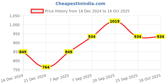 tatacliq.com Solly by Allen Solly Navy Mid Rise Palazzos allen solly Price History Graph from 16 Dec 2024 to 16 Oct 2025