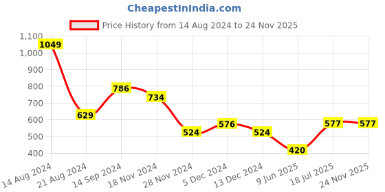 tatacliq.com Solly by Allen Solly Navy Mid Rise Trousers allen solly Price History Graph from 14 Aug 2024 to 24 Nov 2025