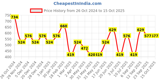 tatacliq.com Solly by Allen Solly Navy Mid Rise Trousers allen solly Price History Graph from 26 Oct 2024 to 15 Oct 2025
