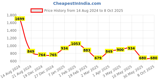 tatacliq.com Solly by Allen Solly Navy Printed Cotton Trackpants allen solly Price History Graph from 14 Aug 2024 to 7 Oct 2025