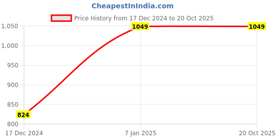 tatacliq.com Solly by Allen Solly Navy Printed Shirt allen solly Price History Graph from 17 Dec 2024 to 19 Oct 2025