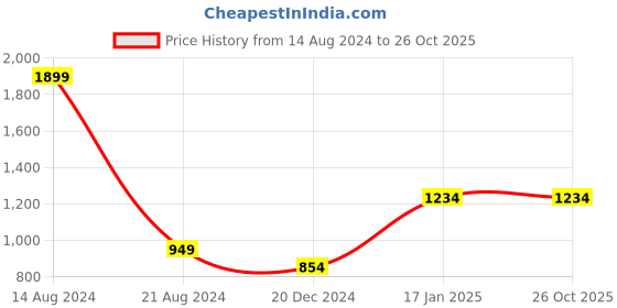 tatacliq.com Solly by Allen Solly Navy Printed Skirt allen solly Price History Graph from 14 Aug 2024 to 26 Oct 2025