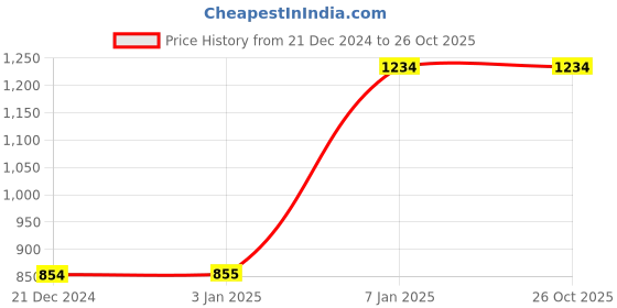tatacliq.com Solly by Allen Solly Navy Printed Skirt allen solly Price History Graph from 21 Dec 2024 to 25 Oct 2025