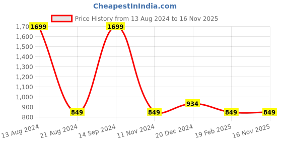 tatacliq.com Solly by Allen Solly Navy Printed Sweatshirt allen solly Price History Graph from 13 Aug 2024 to 15 Nov 2025