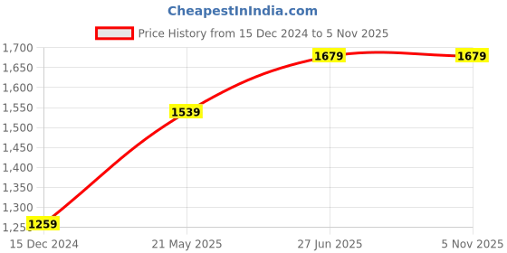 tatacliq.com Solly by Allen Solly Navy Regular Fit A-Line Dress allen solly Price History Graph from 15 Dec 2024 to 4 Nov 2025