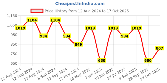 tatacliq.com Solly by Allen Solly Navy Regular Fit Dress allen solly Price History Graph from 12 Aug 2024 to 17 Oct 2025