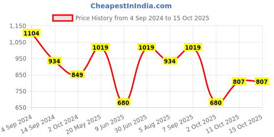 tatacliq.com Solly by Allen Solly Navy Regular Fit Dress allen solly Price History Graph from 4 Sep 2024 to 15 Oct 2025