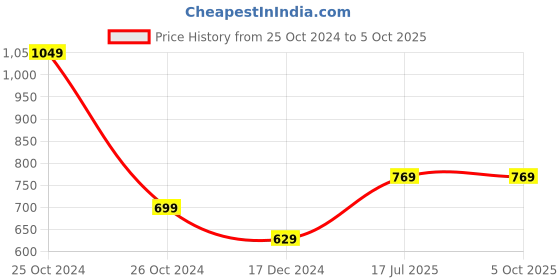 tatacliq.com Solly by Allen Solly Navy Regular Fit Pants allen solly Price History Graph from 25 Oct 2024 to 5 Oct 2025