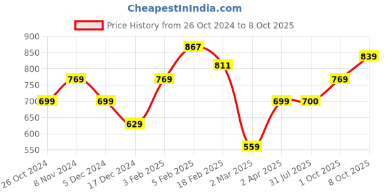 tatacliq.com Solly by Allen Solly Navy Regular Fit Pants allen solly Price History Graph from 26 Oct 2024 to 8 Oct 2025