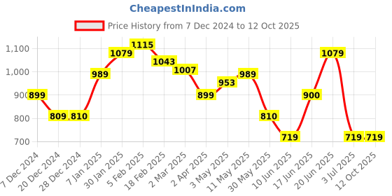 tatacliq.com Solly by Allen Solly Navy Regular Fit Pants allen solly Price History Graph from 7 Dec 2024 to 11 Oct 2025