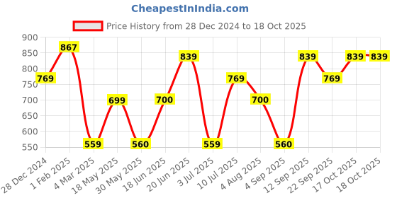 tatacliq.com Solly by Allen Solly Navy Regular Fit Pants allen solly Price History Graph from 28 Dec 2024 to 17 Oct 2025