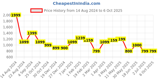 tatacliq.com Solly by Allen Solly Navy Regular Fit Pleated Pants allen solly Price History Graph from 14 Aug 2024 to 5 Oct 2025