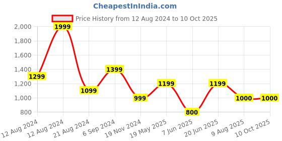 tatacliq.com Solly by Allen Solly Navy Regular Fit Pleated Pants allen solly Price History Graph from 12 Aug 2024 to 10 Oct 2025