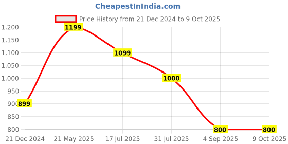 tatacliq.com Solly by Allen Solly Navy Regular Fit Pleated Pants allen solly Price History Graph from 21 Dec 2024 to 8 Oct 2025