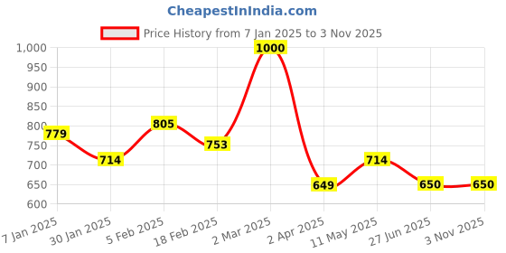 tatacliq.com Solly by Allen Solly Navy Regular Fit Shirt allen solly Price History Graph from 7 Jan 2025 to 3 Nov 2025