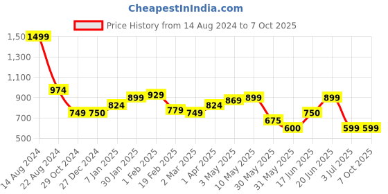tatacliq.com Solly by Allen Solly Navy Regular Fit Shorts allen solly Price History Graph from 14 Aug 2024 to 6 Oct 2025