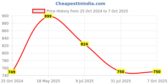 tatacliq.com Solly by Allen Solly Navy Regular Fit Shorts allen solly Price History Graph from 25 Oct 2024 to 7 Oct 2025