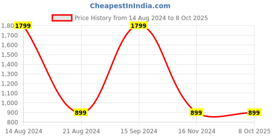 tatacliq.com Solly by Allen Solly Navy Regular Fit Sweater allen solly Price History Graph from 14 Aug 2024 to 8 Oct 2025
