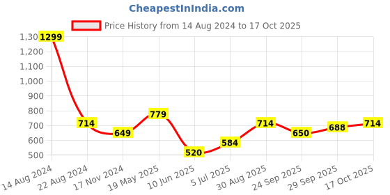 tatacliq.com Solly by Allen Solly Navy Regular Fit Top allen solly Price History Graph from 14 Aug 2024 to 17 Oct 2025