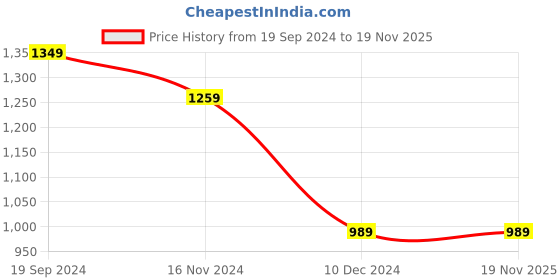 tatacliq.com Solly by Allen Solly Navy Regular Fit Trousers allen solly Price History Graph from 19 Sep 2024 to 18 Nov 2025