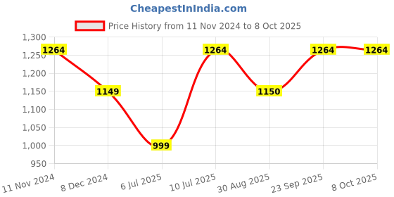 tatacliq.com Solly by Allen Solly Navy Regular Fit Trousers allen solly Price History Graph from 11 Nov 2024 to 8 Oct 2025
