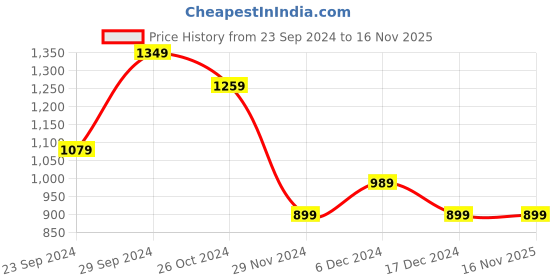 tatacliq.com Solly by Allen Solly Navy Regular Fit Trousers allen solly Price History Graph from 23 Sep 2024 to 16 Nov 2025