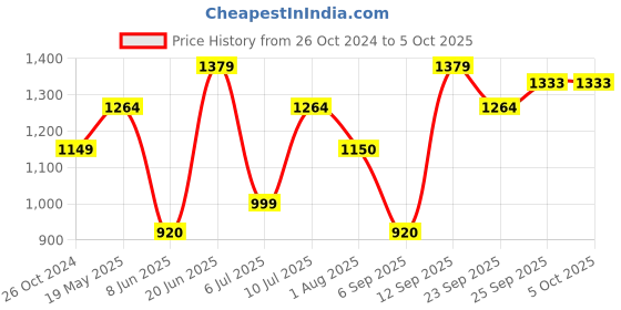 tatacliq.com Solly by Allen Solly Navy Regular Fit Trousers allen solly Price History Graph from 26 Oct 2024 to 4 Oct 2025