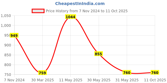 tatacliq.com Solly by Allen Solly Navy Regular Fit Trousers allen solly Price History Graph from 7 Nov 2024 to 10 Oct 2025