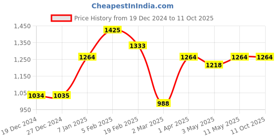 tatacliq.com Solly by Allen Solly Navy Regular Fit Trousers allen solly Price History Graph from 19 Dec 2024 to 11 Oct 2025