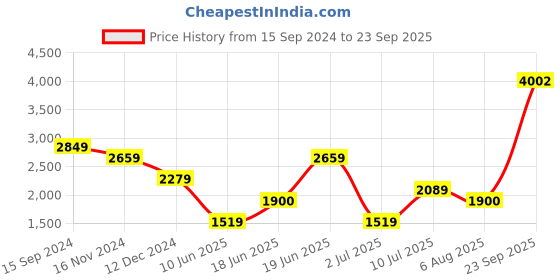 tatacliq.com Solly by Allen Solly Navy Slim Fit Blazer allen solly Price History Graph from 15 Sep 2024 to 23 Sep 2025