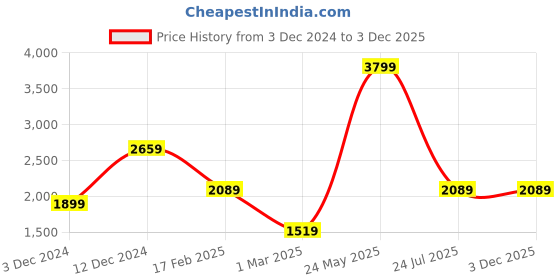 tatacliq.com Solly by Allen Solly Navy Slim Fit Blazer allen solly Price History Graph from 3 Dec 2024 to 2 Dec 2025
