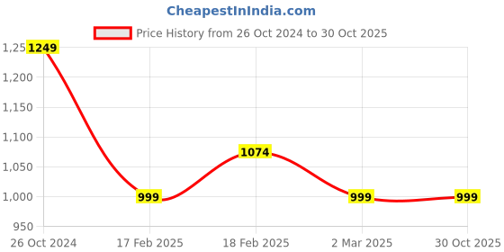 tatacliq.com Solly by Allen Solly Navy Slim Fit Lightly Washed Jeans allen solly Price History Graph from 26 Oct 2024 to 30 Oct 2025