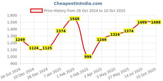 tatacliq.com Solly by Allen Solly Navy Slim Fit Lightly Washed Jeans allen solly Price History Graph from 26 Oct 2024 to 10 Oct 2025