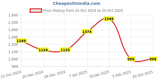 tatacliq.com Solly by Allen Solly Navy Slim Fit Lightly Washed Jeans allen solly Price History Graph from 25 Oct 2024 to 19 Oct 2025