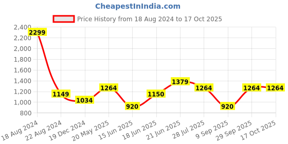 tatacliq.com Solly by Allen Solly Navy Straight Fit Pants allen solly Price History Graph from 18 Aug 2024 to 16 Oct 2025