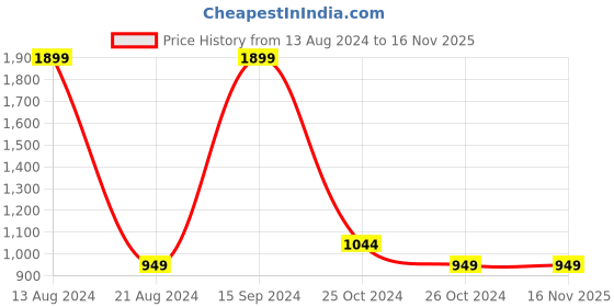 tatacliq.com Solly by Allen Solly Navy Striped Sweatshirt allen solly Price History Graph from 13 Aug 2024 to 16 Nov 2025